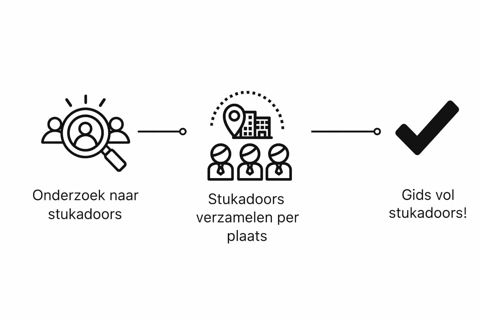 hoe stukadoor-gids.be onderzoek doet